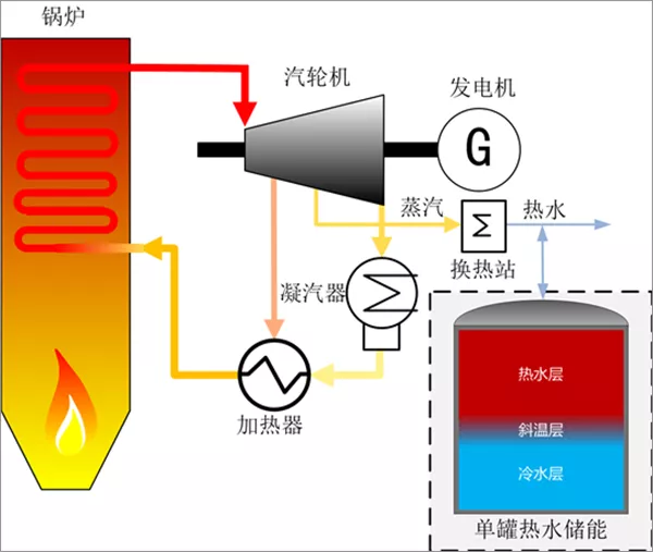 哪种储热技术在火电厂灵活性改造中更具竞争力?