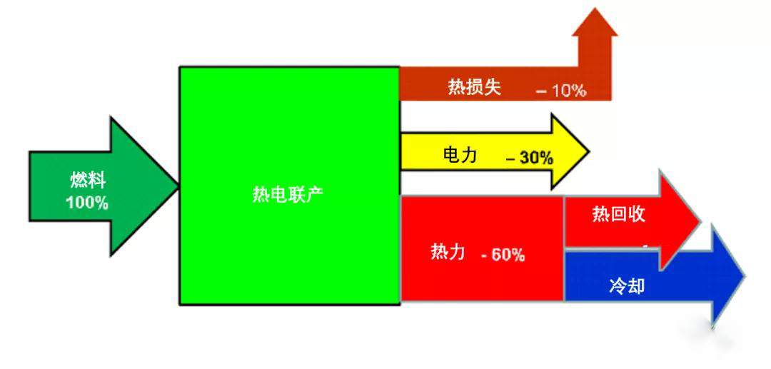 cchp的技術原理冷熱電三聯供系統一般包括髮電機,製冷機,熱交換設備