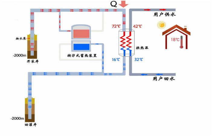 潮汐式地熱能儲熱供熱調峰系統效益如何