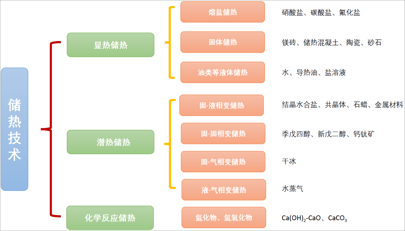 报告 储热技术在综合能源领域的应用介绍 chplaza储热网