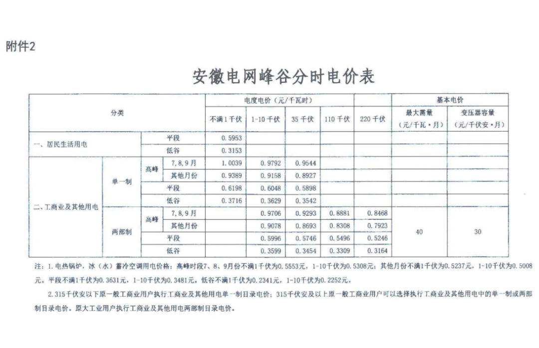 安徽省拉大工商業及其他用電峰谷電價價差